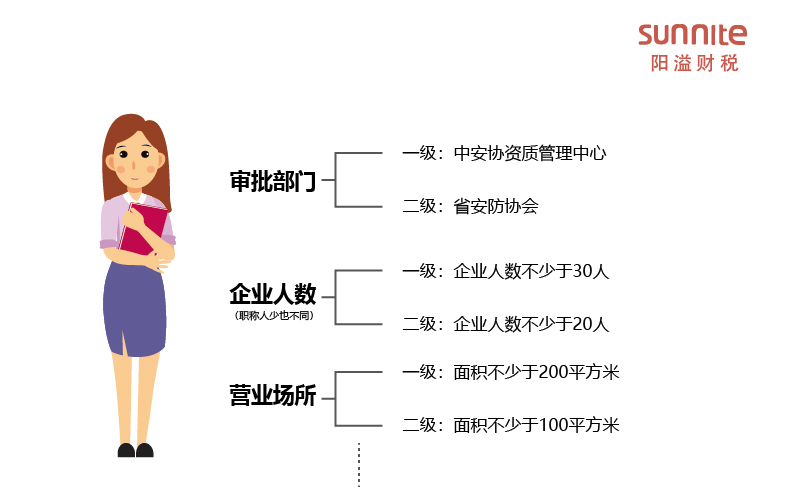 安防資質(zhì)一級和二級區(qū)別-科普